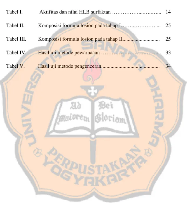 Tabel I.   Aktifitas dan nilai HLB surfaktan ……………....…..…...  14 