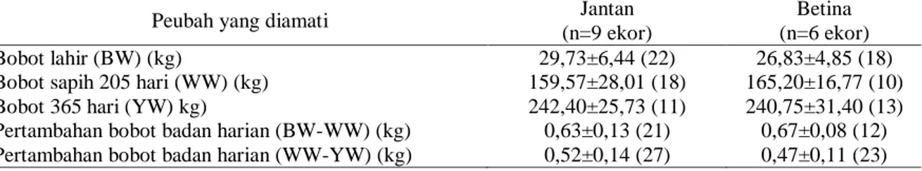 Tabel 1.  Rataan, Simpangan Baku dan Koefisien Keragaman (%) Performan  F 1  Hasil Silangan Sapi BB dan  PO 