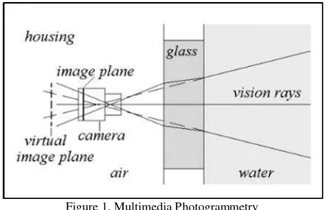 Figure 1. Multimedia Photogrammetry 