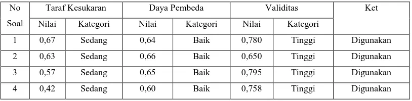 Tabel 3.8. Rekapitulasi Hasil Uji Coba Instrumen 