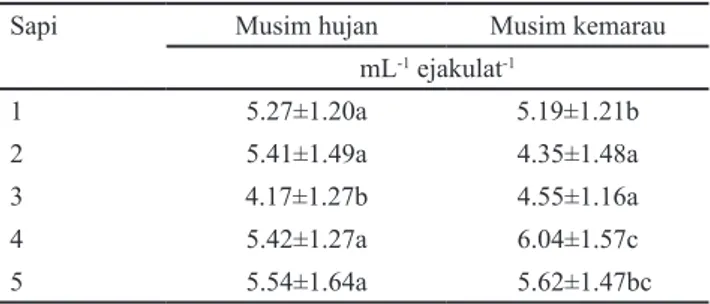 Tabel 2.  Volume semen sapi pejantan madura di BIB Lembang                 pada musim hujan dan musim kemarau 