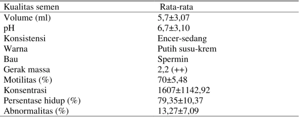 Tabel 1. Kualitas Semen Segar Sapi Jabres 