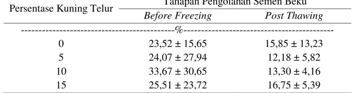 Tabel 3. Rata-rata Persentase Hidup Pada Tahapan Pengolahan  Before   Freezing  dan Post Thawing 
