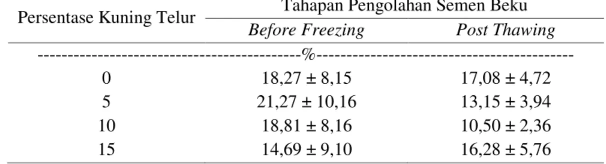 Tabel  4.  Rata-rata  Abnormalitas  Pada  Tahapan  Pengolahan  Before  Freezing  dan 