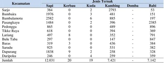 Tabel 1. Populasi Ternak Menurut Jenis pada 12 Kecamatan di Kab. Mamuju Utara Provinsi  Sulawesi Barat pada Tahun 2013 