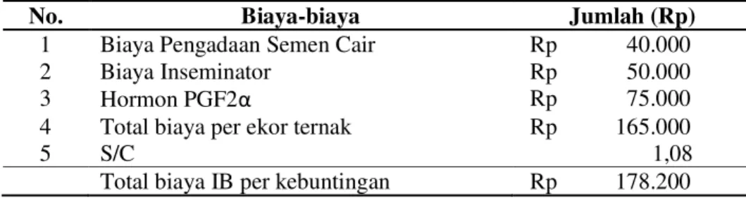 Tabel 4. Biaya IB per kebuntingan menggunakan semen cair sapi Bali, Limosin dan Simental  selama penelitian 