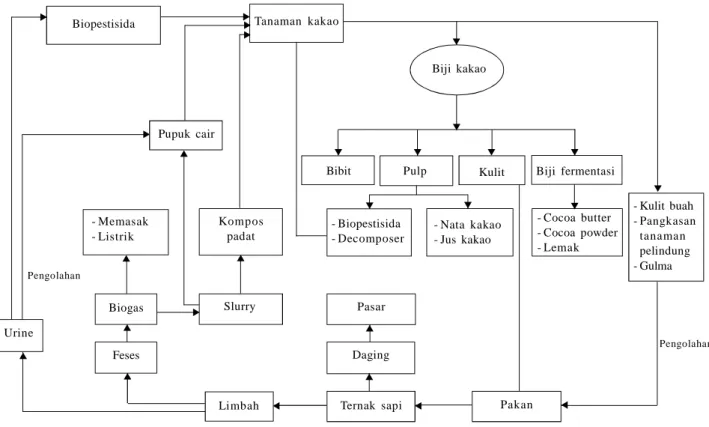 Gambar  1.   Kerangka  model  bioindustri  kakao.
