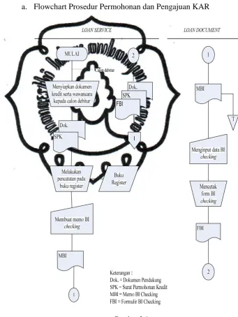 Gambar 2.1 Flowchart Prosedur Permohonan dan Pengajuan KAR 
