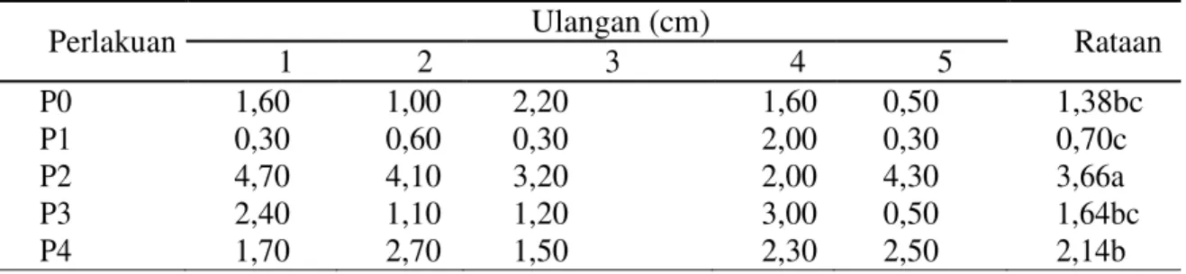 Tabel 3. Kualitas kompos casting cacing tanah Pheretima sp selama 60 hari 