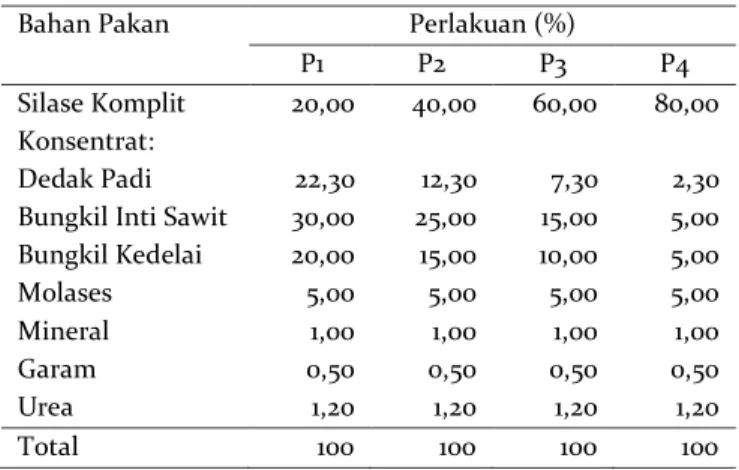 Tabel 1. Susunan ransum perlakuan