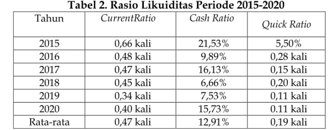 Tabel 2. Rasio Likuiditas Periode 2015-2020  Tahun  Current          Ratio  Cash Ratio  Quick Ratio 