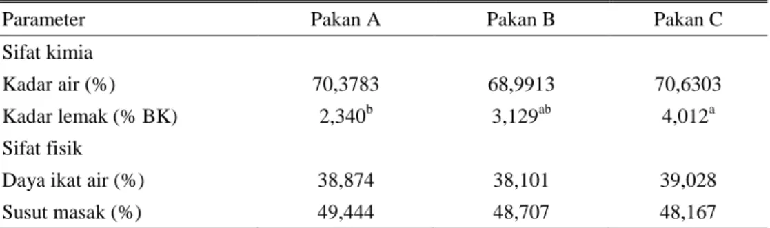 Tabel 3 . Sifat kimia dan fisik daging sapi Bali Jantan 