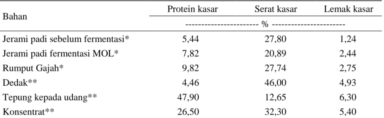 Tabel 2. Kandungan nutrisi pakan penggemukan  