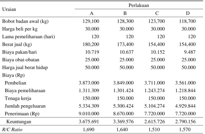 Tabel 5. Analisis usaha sapi penggemukan sapi Bali 