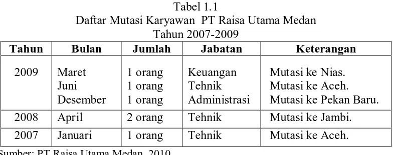 Tabel 1.1 Daftar Mutasi Karyawan  PT Raisa Utama Medan 