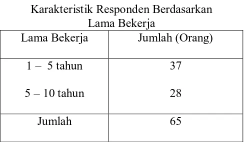 Tabel 4.4 Karakteristik Responden Berdasarkan  