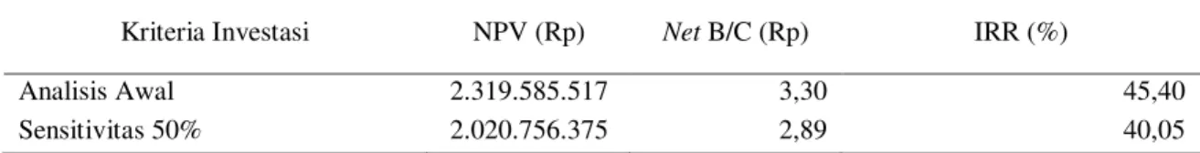 Tabel 6 . Perubahan nilai NPV, Net B/C dan IRR terhadap penurunan harga urin dan  feses kelompoktani  Sarwo Sari 50% periode 2024-2043 