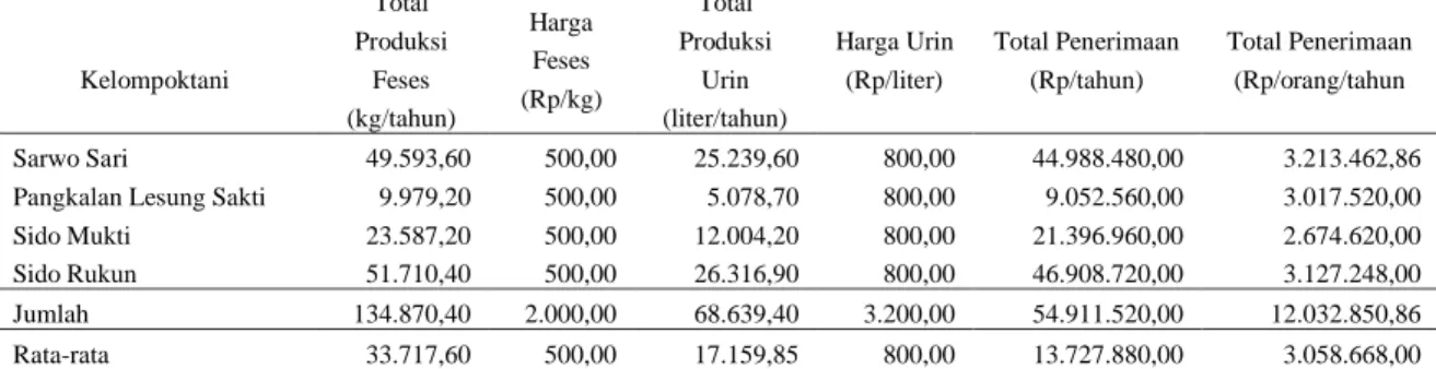 Tabel 13. Jumlah produksi feses dan urin sapi per rumahtangga petani SISKA 2017-2018 