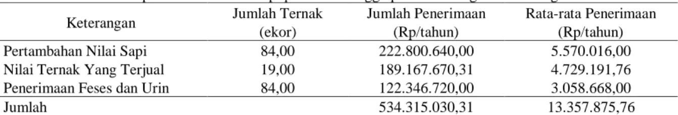 Tabel 16. Pendapatan kotor ternak sapi per rumahtangga petani di Pangkalan Lesung 2017-2018  Keterangan  Jumlah Ternak 