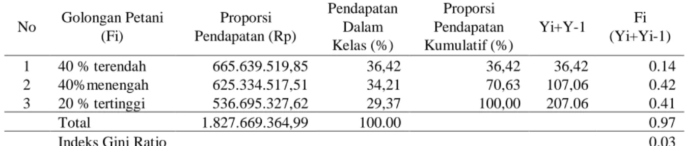 Tabel  20  menunjukkan  bahwa  sebanyak  16  petani  termasuk  dalam  golongan  40%  pendapatan  terendah  dengan  total  pendapatan  sebesar  Rp  665.639.519,85/tahun  dengan  rata-rata  pendapatan sebesar Rp 41.602.469,99/tahun