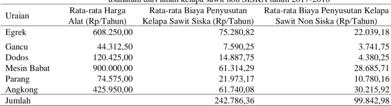 Tabel 3. Rata-rata penggunaan alat pertanian dan penyusutan dalam usahatani kelapa sawit SISKA dan  usahatani dari lahan kelapa sawit non SISKA tahun 2017-2018 
