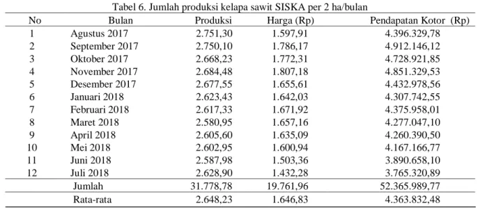 Tabel 6. Jumlah produksi kelapa sawit SISKA per 2 ha/bulan 