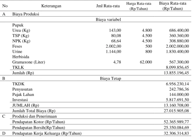 Tabel 8. Rata–rata pendapatan rumahtangga petani kelapa sawit SISKA (Rp/2 ha/tahun) 