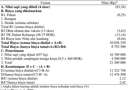 Tabel 3.  Analisis  Usaha  Budidaya  Sapi  Potong  Pola  Kemitraan  Pemanen  dan  Perawat  Tanaman  Sawit di Bengkulu Utara, Bengkulu, 2009 