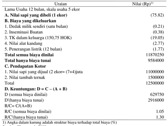 Tabel 7. Analisis Usaha Pembibitan Sapi Potong Joyo Sukar Sluma-Bengkulu, 2009 