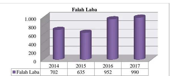 Gambar 1.1 Grafik Tingkat Perkembangan Falah Laba Periode (2014-2017)  Sumber : Laporan Statistik Perbankan Syariah OJK, Desember 2017 