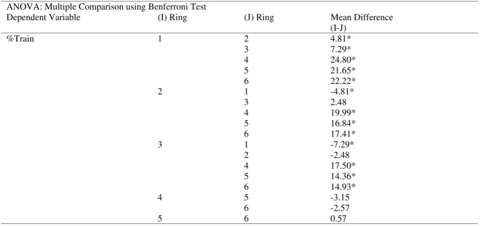 Table 2. Comparison of the proportion using train in Sydney, 1996 