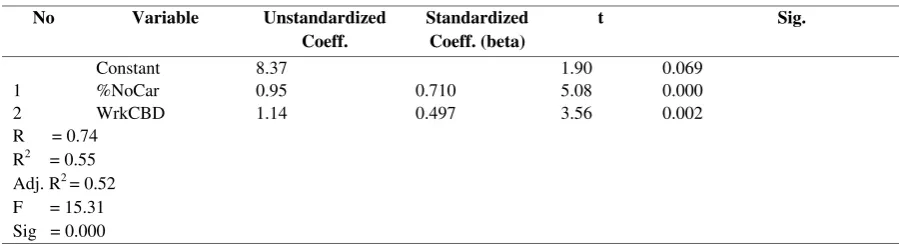Table 4. Regression model for the proportion using train in the middle ring  
