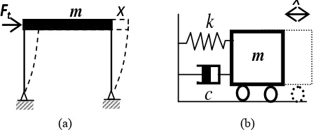 Gambar 1. (a) Struktur diidealisir,                           (b) Model matematis (Paz, 1996) 
