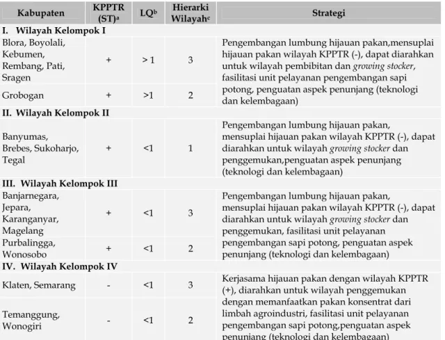 Tabel 6.  Pengelompokkan Wilayah dan Strategi Pengembangan Sapi Potong di Provinsi  Jawa Tengah  Kabupaten  KPPTR  (ST) a  LQ b  Hierarki Wilayahc  Strategi  I
