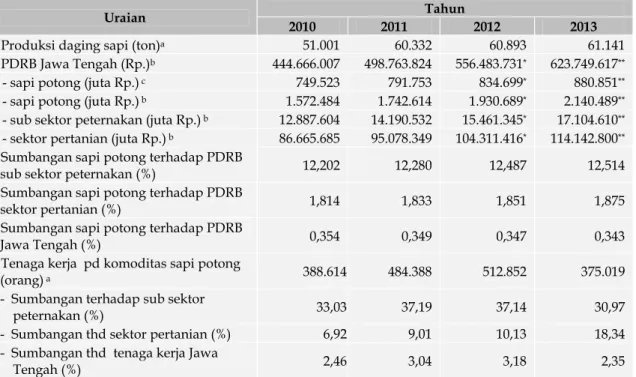 Tabel 2.  Produksi dan Kontribusi Sapi Potong terhadap Perekonomian Jawa Tengah Tahun  2010 - 2013 