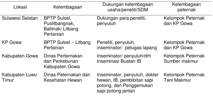 Tabel 1.  Dukungan  kelembagaan  untuk  mendukung  SIWAB  di  Kabupaten  Gowa  Sulawesi  Selatan,  2017 