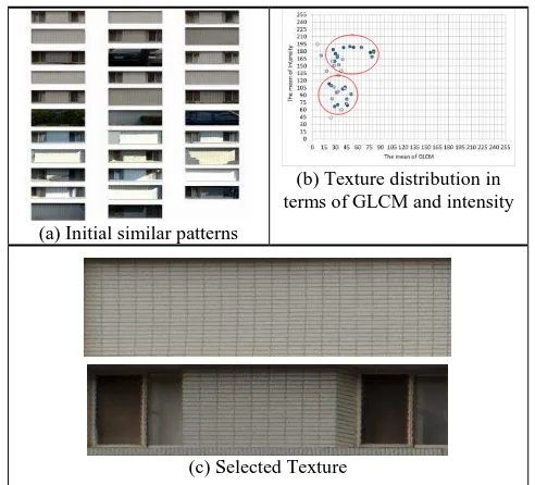 Figure 7~9 show the results of optimal texture selection via texture analysis for Category-1 to Category-3