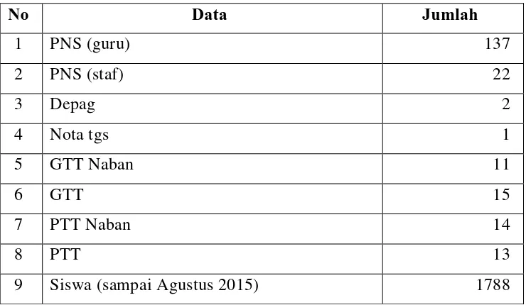 Tabel 1. Data Jumlah Pengajar, Karyawan, dan Siswa SMKN 3 Yogyakarta 