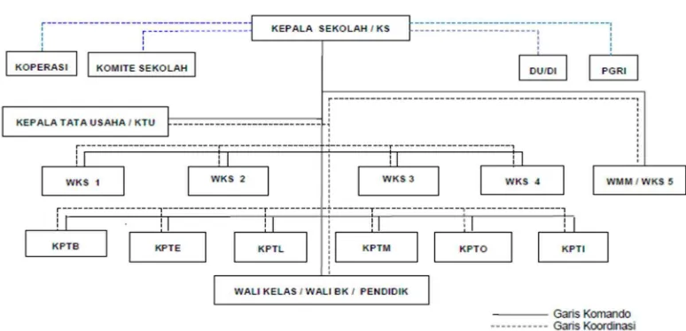 Gambar 2. Struktur Organisasi SMK Negeri 3 Yogyakarta 