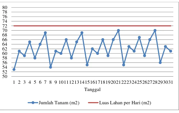 Gambar 9 Perencanaan Produksi Bayam Hijau (Maret 2014) 