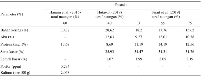 Tabel 2. Komposisi nutrisi tanaman S. secundatum pada beberapa umur tanaman sawit dan taraf naungan yang berbeda  Parameter (%)  Pustaka Hanum et al