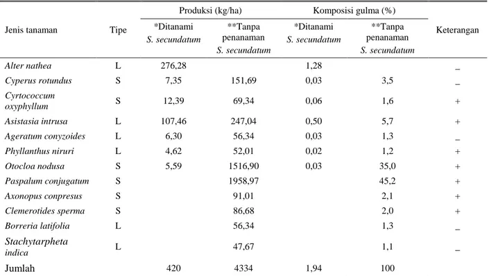 Tabel 3.  Produksi  dan  komposisi  gulma  yang  tumbuh  di  areal  kebun  kelapa  sawit  yang  ditanami  S