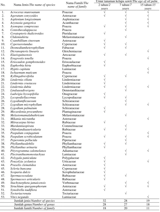 Tabel 1. Hasil identifikasi jenis tumbuhan bawah berdasarkan umur tegakan kelapa sawit