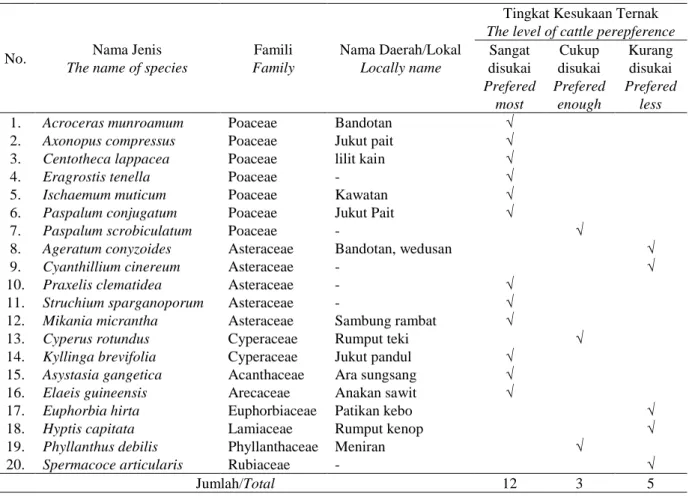 Tabel 3.  Jenis-jenis tumbuhan bawah untuk pakan ternak sapi potong di Desa Kungkai Baru