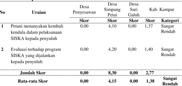 Tabel  6.  Konfirmasi  yang  dilakukan  petani  kelapa  sawit  rakyat  terhadap  Program  Sistem  Integrasi  Sapi-Kelapa  Sawit  di  Kabupaten  Kampar No  Uraian  Desa  Penyesawan  Desa  Simpang  Petai  Desa Sari  Galuh  Kab