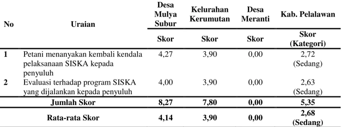 Tabel  7.  Konfirmasi  yang  Dilakukan  Petani  Kelapa  Sawit  terhadap  Adopsi  Inovasi SISKA di Kabupaten Pelalawan