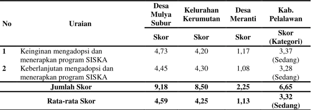 Tabel  4.  Keputusan  Mengadopsi  Menurut  Petani  Kelapa  Sawit  terhadap  Adopsi Inovasi SISKA di Kabupaten Pelalawan 