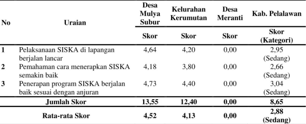 Tabel  6.  Implementasi  Yang  Dilakukan  Petani  Kelapa  Sawit  terhadap  Adopsi Inovasi SISKA di Kabupaten Pelalawan 