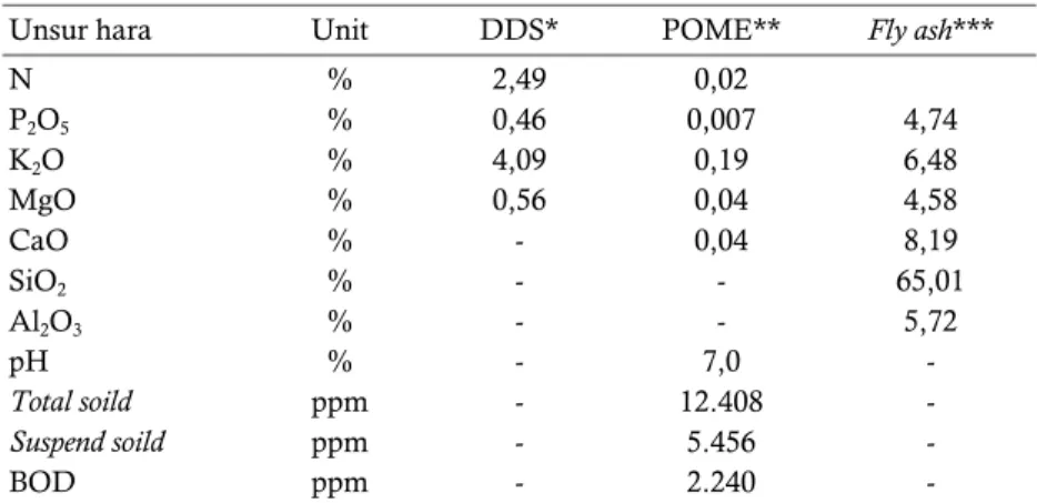 Tabel 6.  Potensi kandungan hara dari limbah pabrik pengolahan sawit  berupa Dried Decanter Solid (DDS), Palm Oil Mill Effluent  (POME) dan debu terbang (fly ash) 