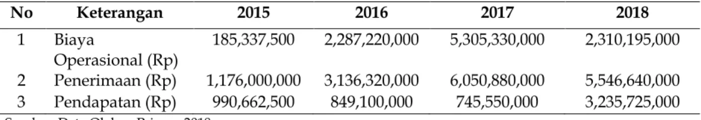 Tabel 1: Biaya Operasional, Penerimaan, dan Pendapatan Kelapa Sawit Kelompok Tani  Tunas Baru dari Tahun 2015-2018 